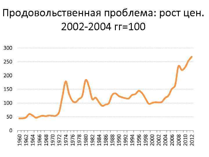 Продовольственная проблема: рост цен. 2002 -2004 гг=100 