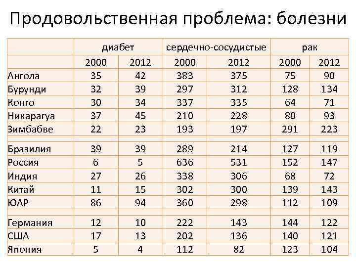 Продовольственная проблема: болезни Ангола Бурунди Конго Никарагуа Зимбабве Бразилия Россия Индия Китай ЮАР Германия