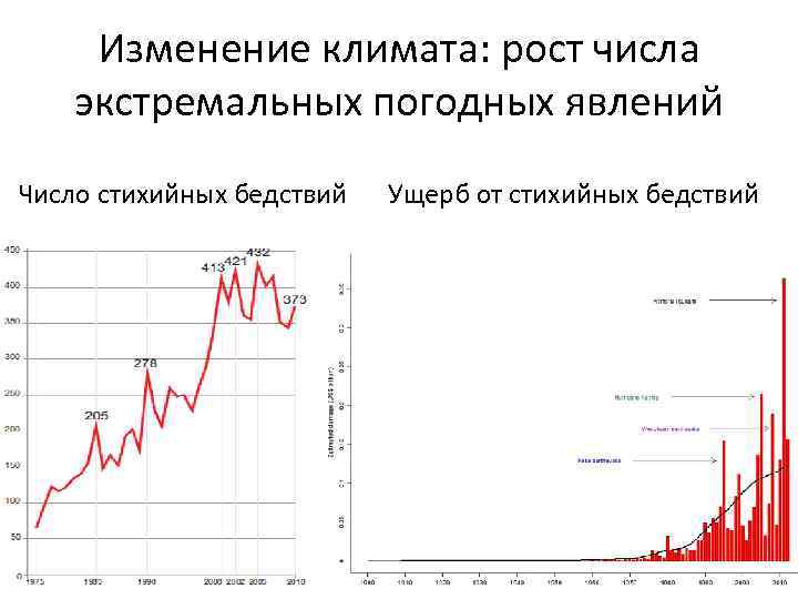 Изменение климата: рост числа экстремальных погодных явлений Число стихийных бедствий Ущерб от стихийных бедствий