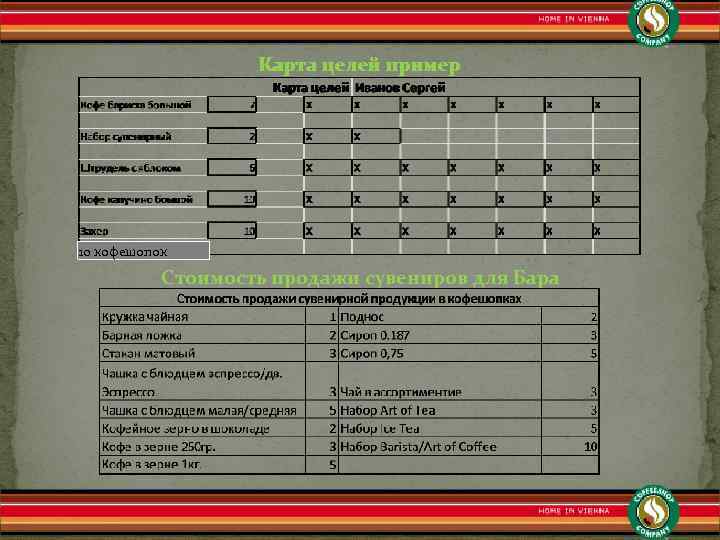 Карта целей пример 10 кофешопок Стоимость продажи сувениров для Бара 
