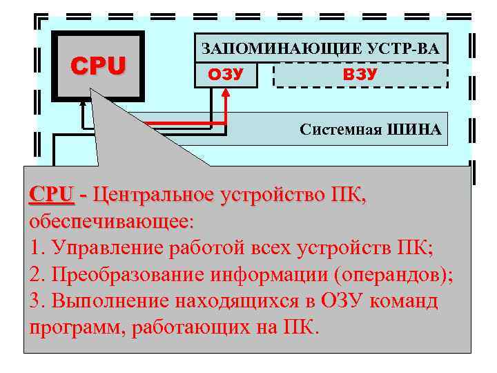 CPU ЗАПОМИНАЮЩИЕ УСТР-ВА ОЗУ ВЗУ Системная ШИНА CPU - Центральное устройство ПК, обеспечивающее: У-ва
