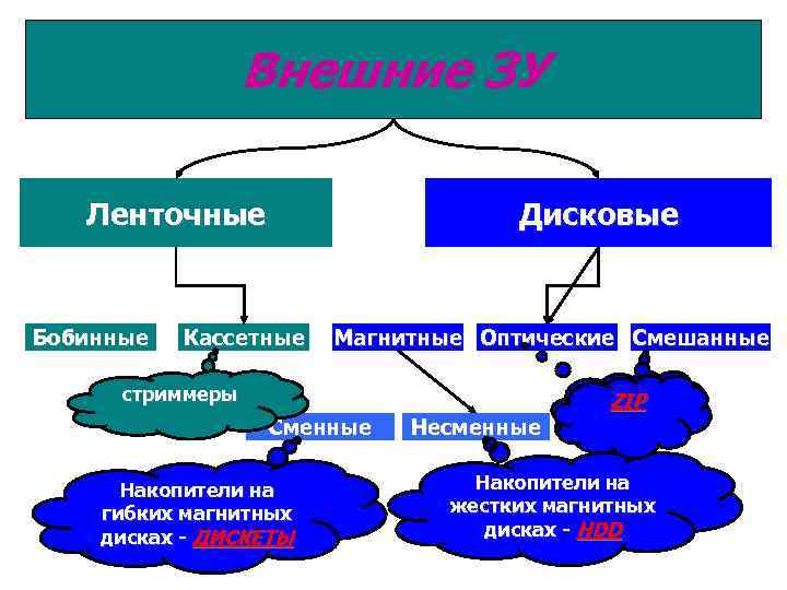 Внешние ЗУ Дисковые Ленточные Бобинные Кассетные Магнитные Оптические Смешанные стриммеры СD ZIP Сменные Накопители