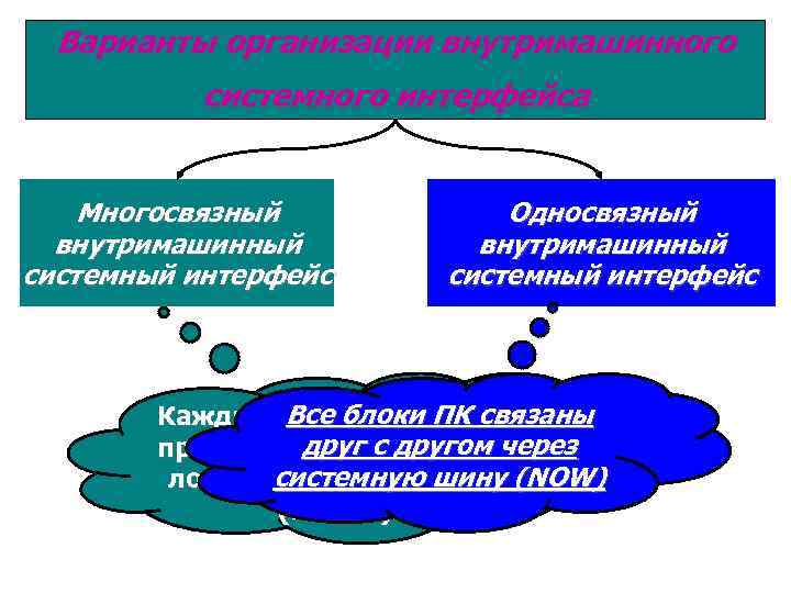 Варианты организации внутримашинного системного интерфейса Многосвязный внутримашинный системный интерфейс Односвязный внутримашинный системный интерфейс Все