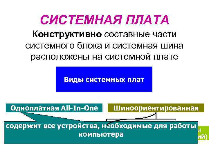 СИСТЕМНАЯ ПЛАТА Конструктивно составные части системного блока и системная шина расположены на системной плате