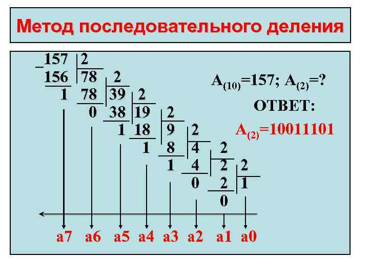 Метод последовательного деления _157 156 1 2 78 2 А(10)=157; А(2)=? 78 39 2
