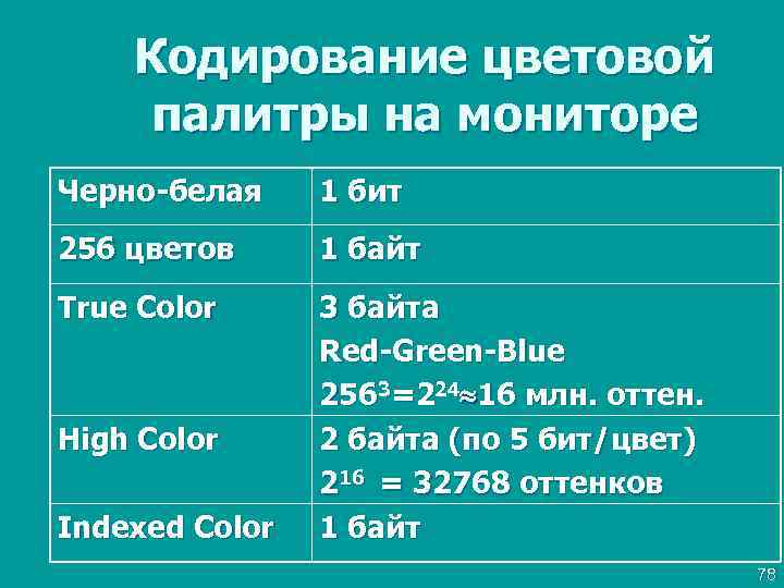 Кодирование цветовой палитры на мониторе Черно-белая 1 бит 256 цветов 1 байт True Color