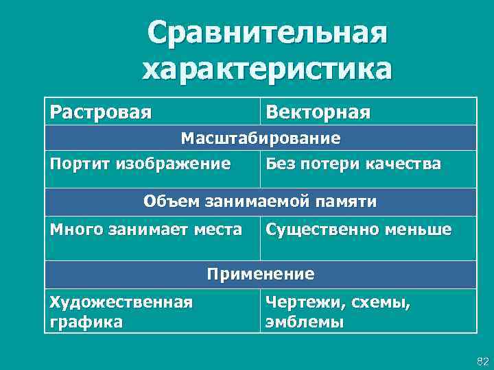 Сравнительная характеристика Растровая Векторная Масштабированиe Портит изображение Без потери качества Объем занимаемой памяти Много