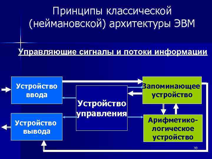 Принципы классической (неймановской) архитектуры ЭВМ Управляющие сигналы и потоки информации Устройство ввода Устройство вывода