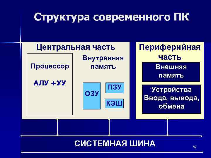 Структура современного ПК Центральная часть Процессор Внутренняя память АЛУ +УУ ОЗУ ПЗУ КЭШ Периферийная