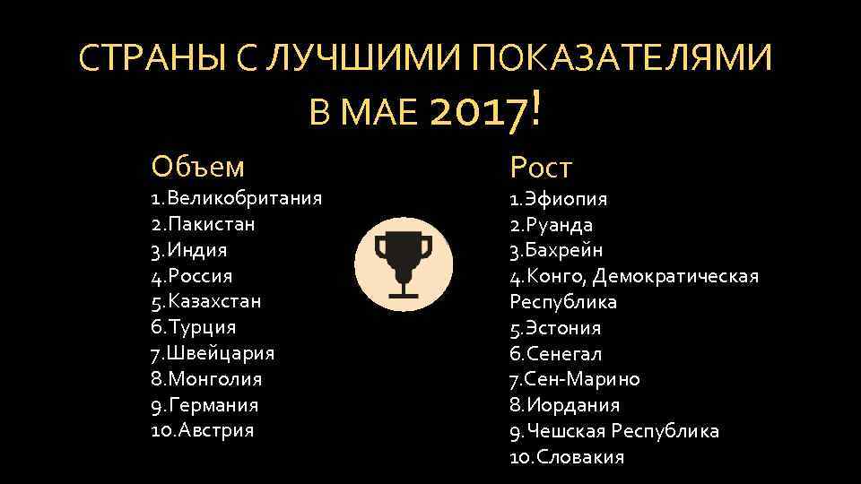 СТРАНЫ С ЛУЧШИМИ ПОКАЗАТЕЛЯМИ В МАЕ 2017! Объем 1. Великобритания 2. Пакистан 3. Индия