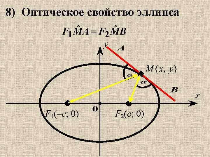 8) Оптическое свойство эллипса 