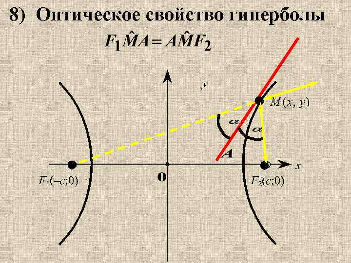 8) Оптическое свойство гиперболы 