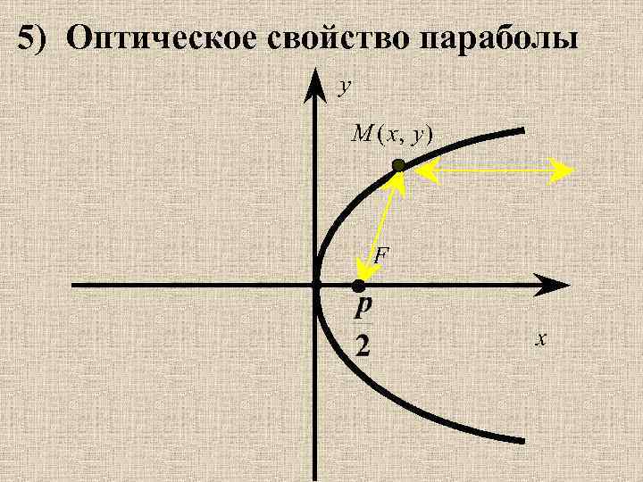 5) Оптическое свойство параболы 