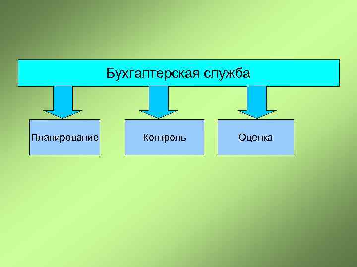 Бухгалтерская служба Планирование Контроль Оценка 