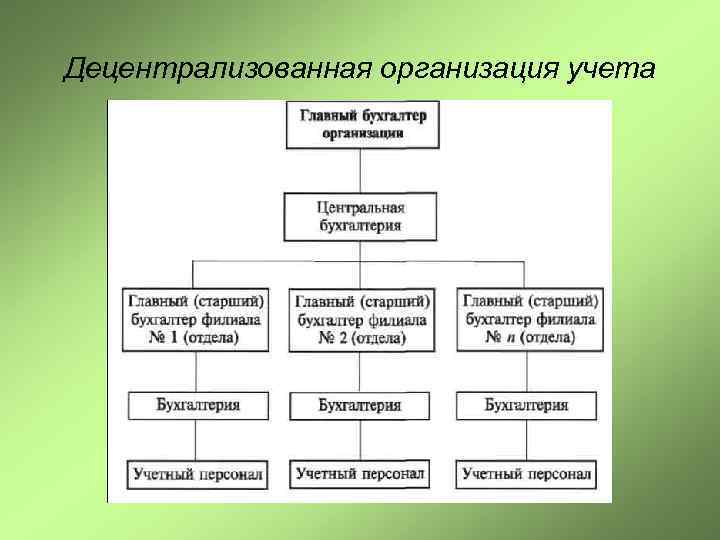 Децентрализованная организация учета 