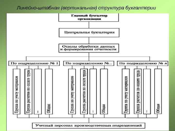 Линейно-штабная (вертикальная) структура бухгалтерии 