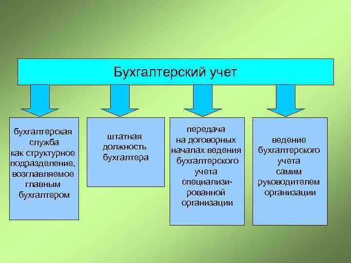 Бухгалтерский учет бухгалтерская служба как структурное подразделение, возглавляемое главным бухгалтером штатная должность бухгалтера передача
