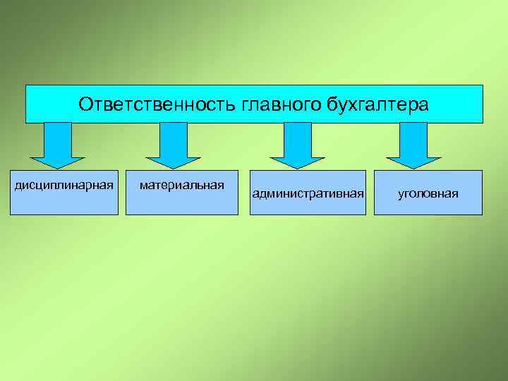Ответственность главного бухгалтера дисциплинарная материальная административная уголовная 