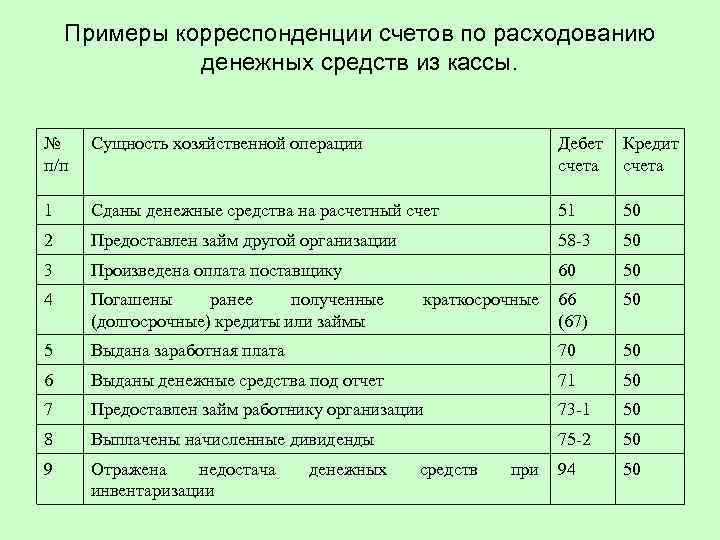 Расход из кассы организации. Хозяйственные операции по денежным средствам. Счета хозяйственных операций. Поступили денежные средства в кассу. Корреспонденция счетов.