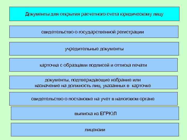 Документы для открытия расчетного счета юридическому лицу свидетельство о государственной регистрации учредительные документы карточка