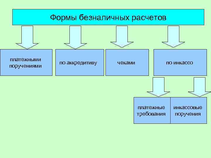 Формы безналичных расчетов