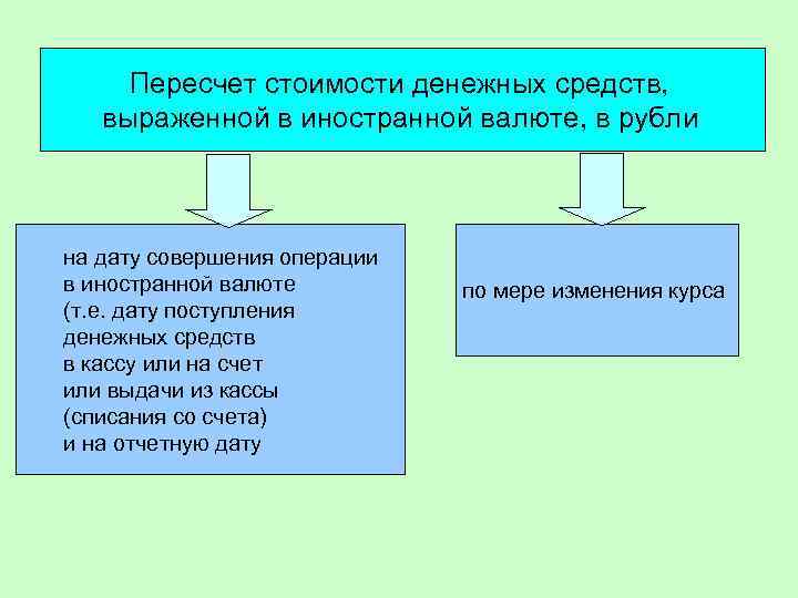 Пересчет стоимости денежных средств, выраженной в иностранной валюте, в рубли на дату совершения операции