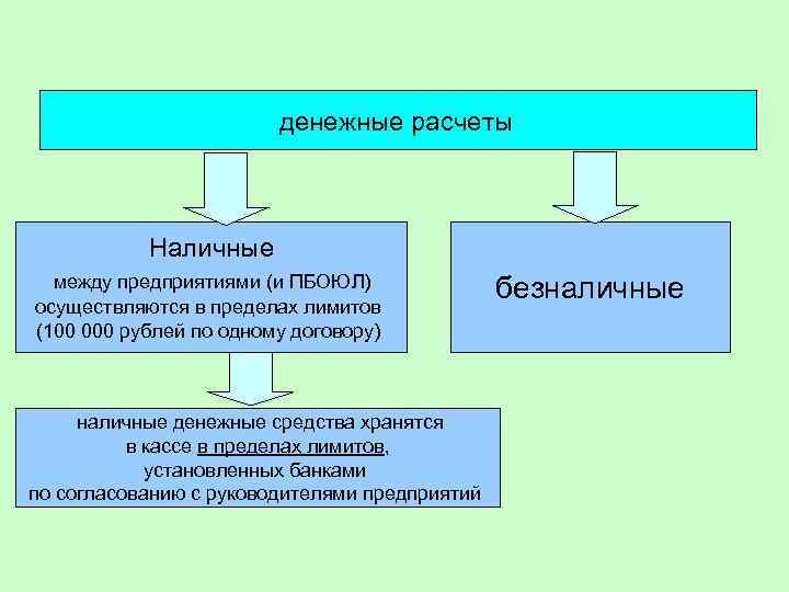 денежные расчеты Наличные между предприятиями (и ПБОЮЛ) осуществляются в пределах лимитов (100 000 рублей