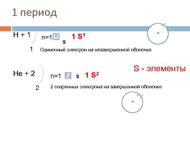 1 период Н+1 n=1 1 S + 1 S 1 Одиночный электрон на незавершенной