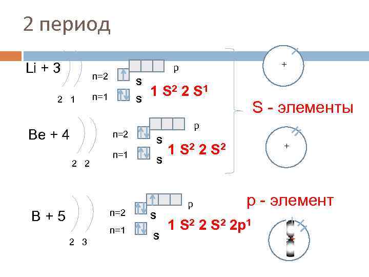 2 период Li + 3 n=2 2 1 Be + 4 S n=1 S