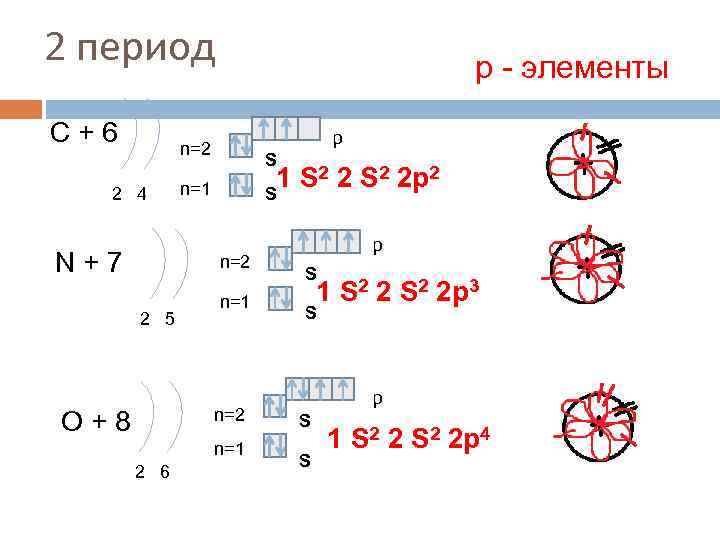 2 период С+6 р - элементы p n=2 2 4 N+7 S 1 S