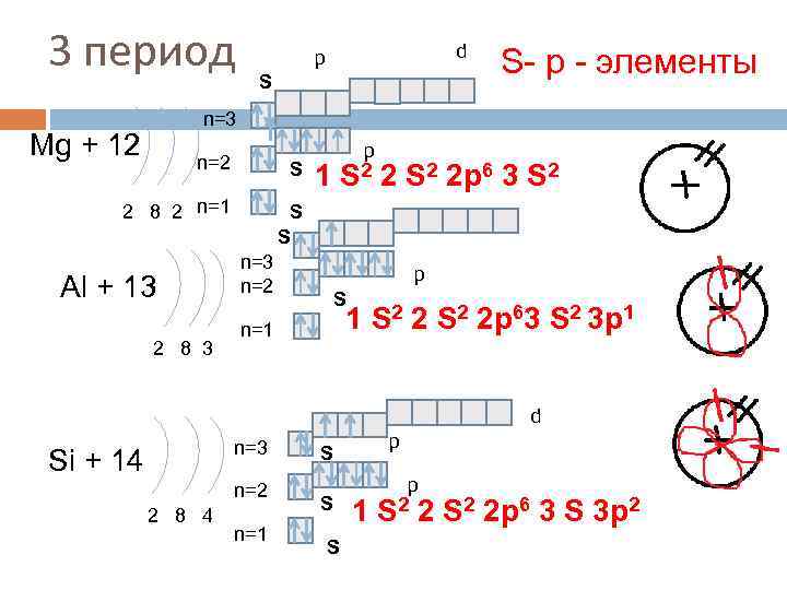 3 период d p S S- р - элементы n=3 Mg + 12 n=2