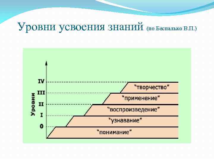 Уровни усвоения знаний (по Беспалько В. П. ) 