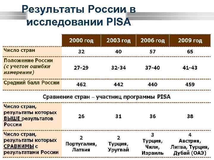 Читательская грамотность 2023. Pisa Международное мониторинговое исследование качества. Результаты исследования Pisa. Оценка по модели Pisa. Pisa 2018 Результаты.