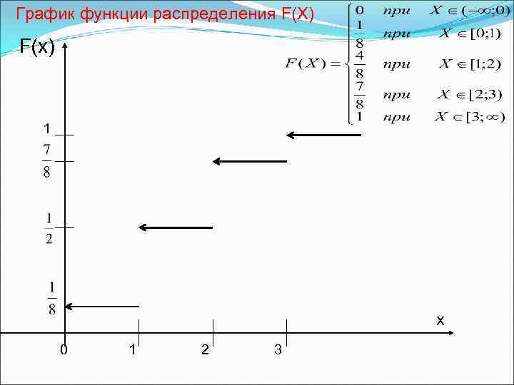 График функции распределения F(X) F(x) 1 х 0 1 2 3 