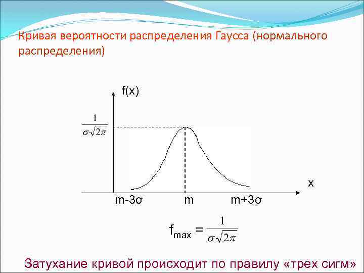 Кривая вероятности распределения Гаусса (нормального распределения) f(x) x m-3σ m m+3σ fmax = Затухание