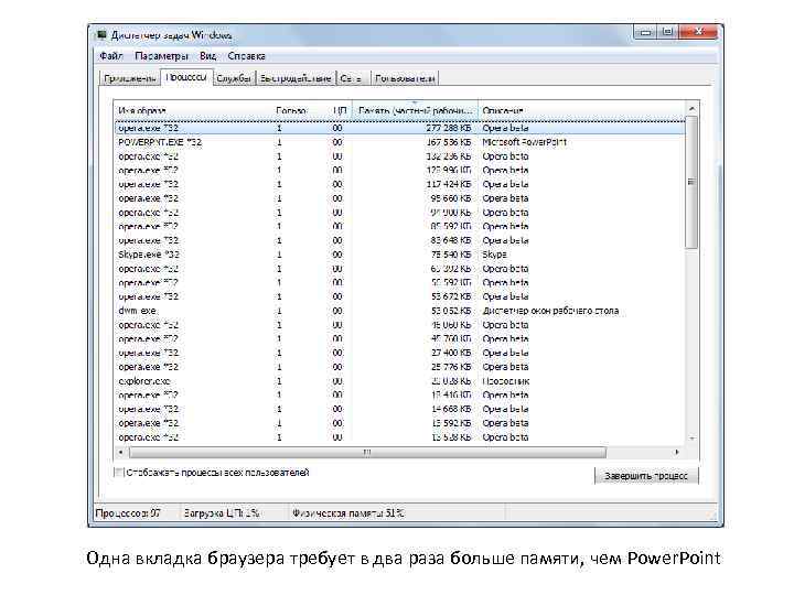 Одна вкладка браузера требует в два раза больше памяти, чем Power. Point 