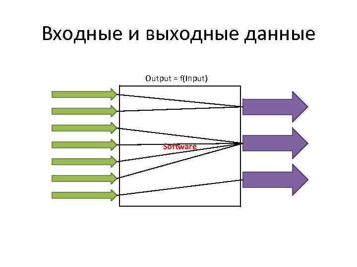Входные и выходные данные Output = f(Input) Software 