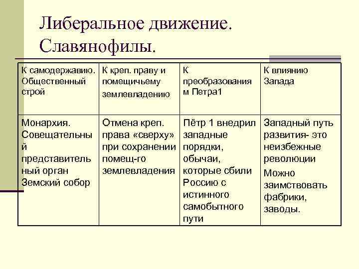 Либеральное движение. Славянофилы. К самодержавию. К креп. праву и Общественный помещичьему строй землевладению К