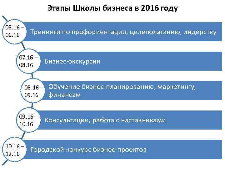 Этапы Школы бизнеса в 2016 году 05. 16 – 06. 16 Тренинги по профориентации,