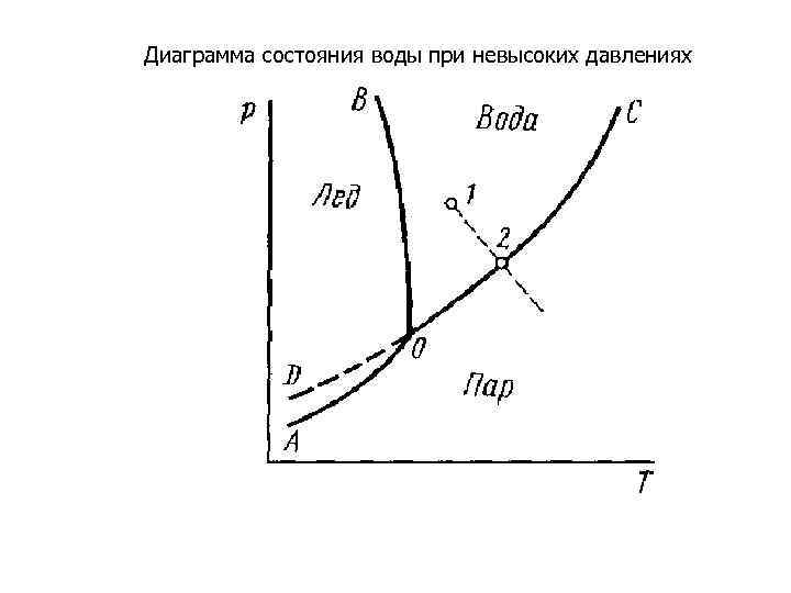 Диаграмма состояния воды это