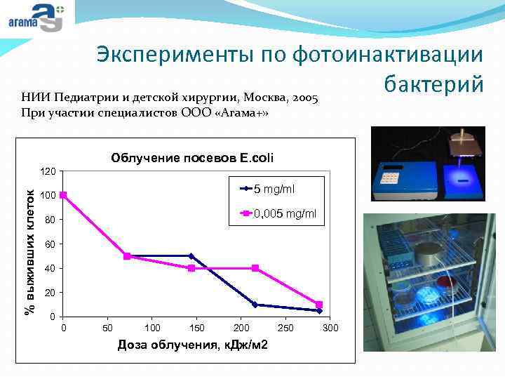 Эксперименты по фотоинактивации бактерий НИИ Педиатрии и детской хирургии, Москва, 2005 При участии специалистов