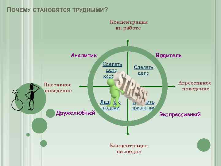 ПОЧЕМУ СТАНОВЯТСЯ ТРУДНЫМИ? Концентрация на работе Аналитик Водитель Сделать дело хорошо Пассивное поведение Дружелюбный