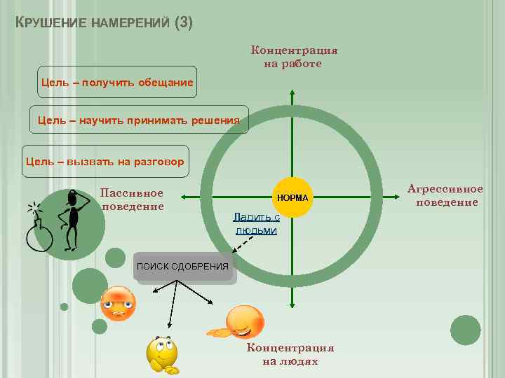 КРУШЕНИЕ НАМЕРЕНИЙ (3) Концентрация на работе Цель – получить обещание Цель – научить принимать