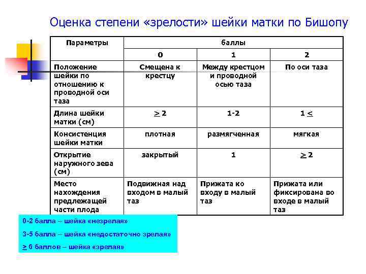 Степень зрелости шейки