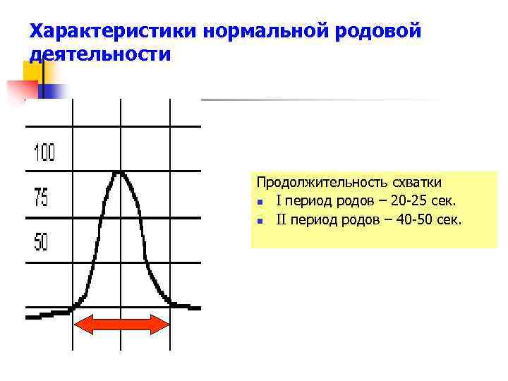 Характеристики нормальной родовой деятельности Продолжительность схватки n I период родов – 20 -25 сек.
