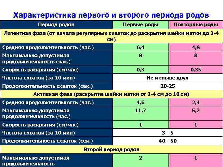 Срок первых родов. Продолжительность второго периода родов у первородящих. Продолжительность первого периода родо. Периоды родов таблица. Характеристика второго периода родов.