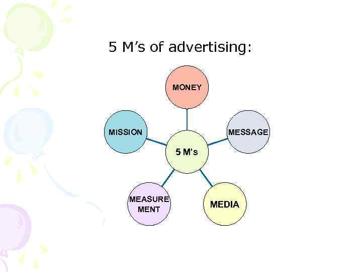 5 M’s of advertising: MONEY MISSION MESSAGE 5 M’s MEASURE MENT MEDIA 