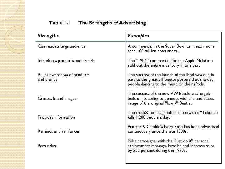 Table 1. 1 The Strengths of Advertising Strengths Examples Can reach a large audience