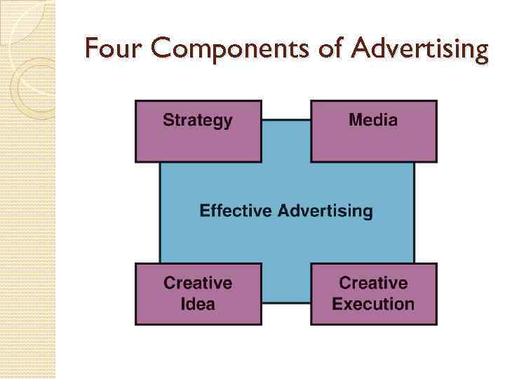 Four Components of Advertising 