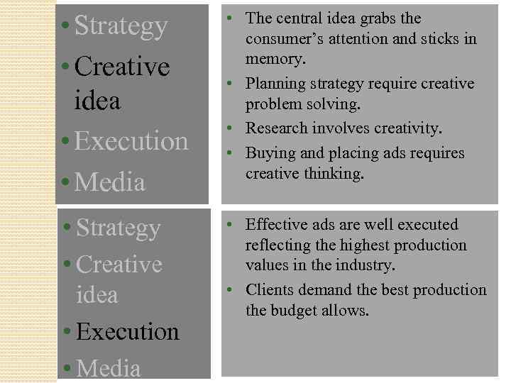  • Strategy • Creative idea • Execution • Media • The central idea